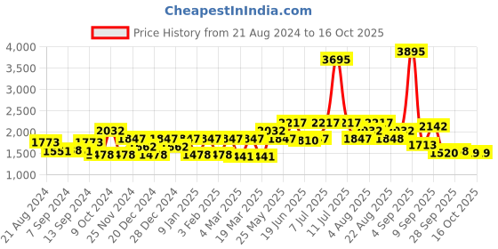myntra.com Carlton London Premium Men Polarised & UV Protected Lens Aviator Sunglasses - CLSM130 carlton london Price History Graph from 21 Aug 2024 to 16 Oct 2025