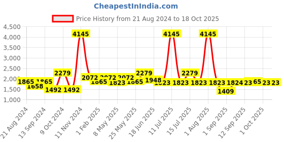 myntra.com Carlton London Premium Men Polarised & UV Protected Lens Aviator Sunglasses - CLSM137 carlton london Price History Graph from 21 Aug 2024 to 17 Oct 2025