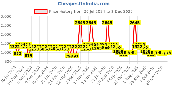 myntra.com Carlton London Premium Men Polarised & UV Protected Lens Oval Sunglasses - CLSM151 carlton london Price History Graph from 30 Jul 2024 to 1 Dec 2025