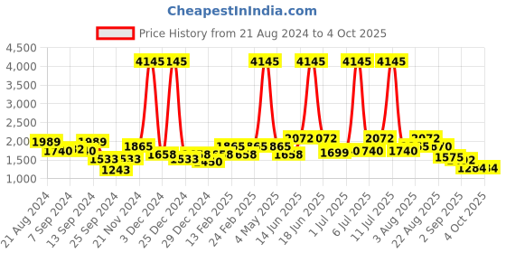 myntra.com Carlton London Premium Men Polarised & UV Protected Lens Rectangle Sunglasses - CLSM134 carlton london Price History Graph from 21 Aug 2024 to 4 Oct 2025