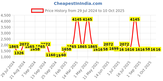 myntra.com Carlton London Premium Men Polarised & UV Protected Lens Rectangle Sunglasses - CLSM135 carlton london Price History Graph from 29 Jul 2024 to 10 Oct 2025