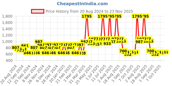 myntra.com Carlton London Premium Men Polarised & UV Protected Lens Rectangle Sunglasses - CLSM158 carlton london Price History Graph from 20 Aug 2024 to 22 Nov 2025
