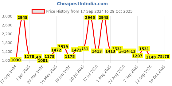 myntra.com Carlton London Premium Men Polarised & UV Protected Lens Square Sunglasses - CLSM140 carlton london Price History Graph from 17 Sep 2024 to 29 Oct 2025