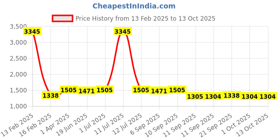 myntra.com Carlton London Premium Men Polarised & UV Protected Lens Wayfarer Sunglasses - CLSM127 carlton london Price History Graph from 13 Feb 2025 to 12 Oct 2025