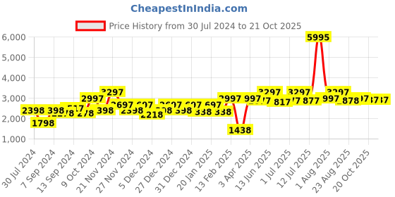 myntra.com Carlton London Premium Men Rectangle Sunglasses With Polarised & UV Protected Lens CLSM156 carlton london Price History Graph from 30 Jul 2024 to 20 Oct 2025