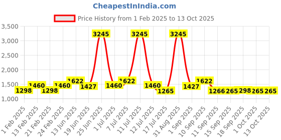 myntra.com Carlton London Premium Men Round Sunglasses With Polarised & UV Protected Lens CLSM102 carlton london Price History Graph from 1 Feb 2025 to 11 Oct 2025