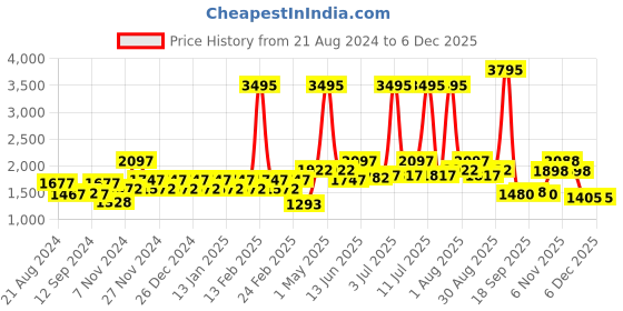 myntra.com Carlton London Premium Men Sports Sunglasses With Polarised & UV Protected Lens CLSM149 carlton london Price History Graph from 21 Aug 2024 to 5 Dec 2025