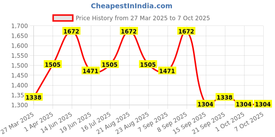 myntra.com Carlton London Premium Men Square Sunglasses With Polarised & UV Protected Lens CLSM108 carlton london Price History Graph from 27 Mar 2025 to 4 Oct 2025