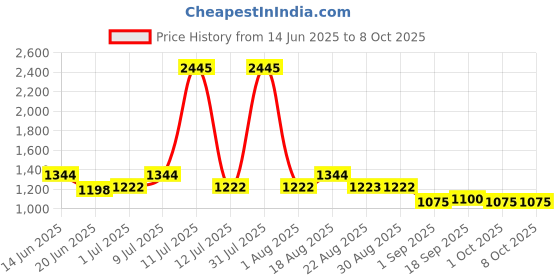 myntra.com Carlton London Premium Men Wayfarer Sunglasses With Polarised & UV Protected Lens CLSM099 carlton london Price History Graph from 14 Jun 2025 to 7 Oct 2025