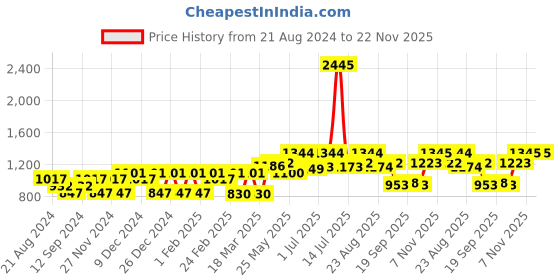 myntra.com Carlton London Premium Men Wayfarer Sunglasses with UV Protected Lens CLSM278 carlton london Price History Graph from 21 Aug 2024 to 22 Nov 2025
