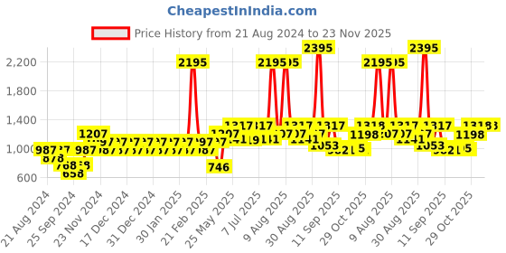 myntra.com Carlton London Premium Oversized Sunglasses With Polarised & UV Protected Lens CLSW162 carlton london Price History Graph from 21 Aug 2024 to 22 Nov 2025