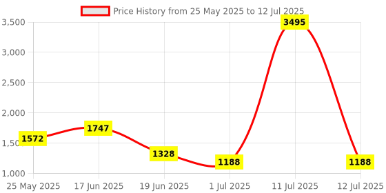 myntra.com Carlton London Premium Rectangle Sunglasses With Polarised & UV Protected Lens CLSM111 carlton london Price History Graph from 25 May 2025 to 12 Jul 2025