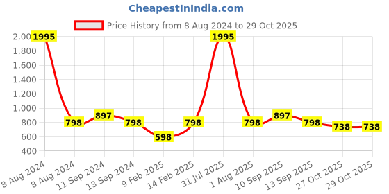 myntra.com Carlton London Premium Rhodium-Plated & CZ-Studded Finger Ring carlton london Price History Graph from 8 Aug 2024 to 29 Oct 2025