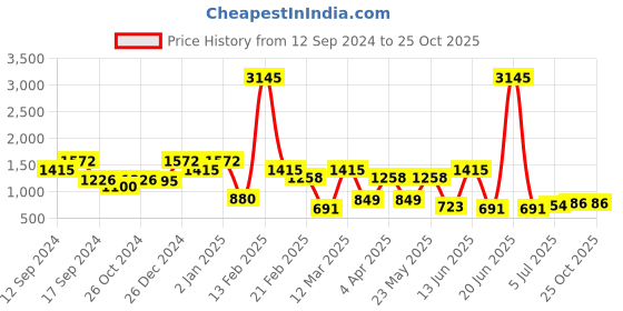 myntra.com Carlton London Premium Rhodium-Plated CZ Contemporary Studs carlton london Price History Graph from 12 Sep 2024 to 25 Oct 2025