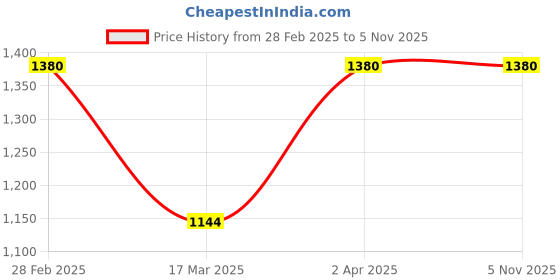 myntra.com Carlton London Premium Rhodium-Plated CZ-Studded & Heart-Charm Pendant With Chain carlton london Price History Graph from 28 Feb 2025 to 5 Nov 2025