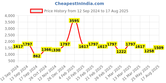 myntra.com Carlton London Premium Rhodium-Plated CZ-Studded Contemporary Drop Earrings carlton london Price History Graph from 12 Sep 2024 to 17 Aug 2025