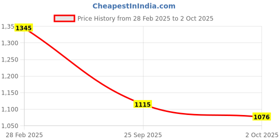 myntra.com Carlton London Premium Rhodium-Plated CZ Studded Pendant With Chain carlton london Price History Graph from 28 Feb 2025 to 2 Oct 2025