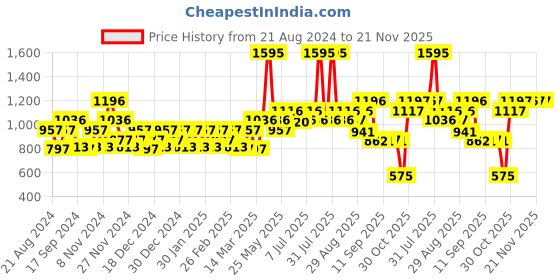 myntra.com Carlton London Premium Unisex Square Sunglasses with UV Protected Lens CLSU281 carlton london Price History Graph from 21 Aug 2024 to 20 Nov 2025