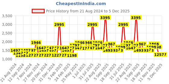 myntra.com Carlton London Premium Women Cateye Sunglasses With Polarised & UV Protected Lens CLSW088 carlton london Price History Graph from 21 Aug 2024 to 5 Dec 2025