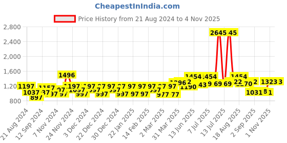 myntra.com Carlton London Premium Women Oversized Sunglasses with UV Protected Lens CLSW279 carlton london Price History Graph from 21 Aug 2024 to 1 Nov 2025