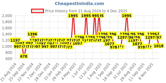 myntra.com Carlton London Premium Women Oversized Sunglasses with UV Protected Lens CLSW286 carlton london Price History Graph from 21 Aug 2024 to 4 Dec 2025