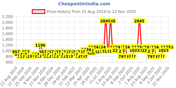 myntra.com Carlton London Premium Women Rectangle Sunglasses with UV Protected Lens CLSW280 carlton london Price History Graph from 21 Aug 2024 to 22 Nov 2025