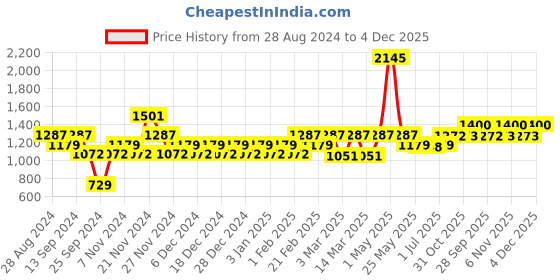 myntra.com Carlton London Premium Women Square Sunglasses with UV Protected Lens CLSW289 carlton london Price History Graph from 28 Aug 2024 to 4 Dec 2025