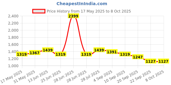 myntra.com Carlton London Printed Block Heel Pumps carlton london Price History Graph from 17 May 2025 to 8 Oct 2025