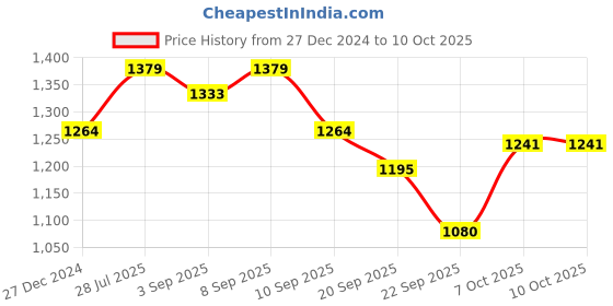 myntra.com Carlton London Printed Block Heels carlton london Price History Graph from 27 Dec 2024 to 8 Oct 2025