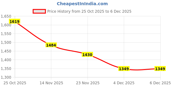 myntra.com Carlton London Printed Block Pumps carlton london Price History Graph from 25 Oct 2025 to 4 Dec 2025