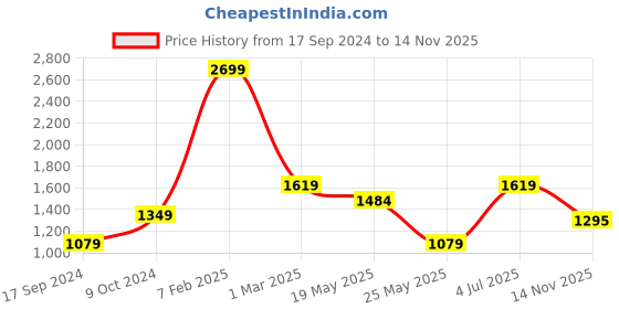 myntra.com Carlton London Printed Buckle Detailed Open Toe Comfort Sandals carlton london Price History Graph from 17 Sep 2024 to 14 Nov 2025