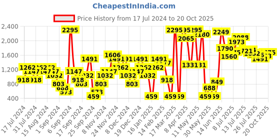 myntra.com Carlton London Printed Detail Wedges carlton london Price History Graph from 17 Jul 2024 to 20 Oct 2025