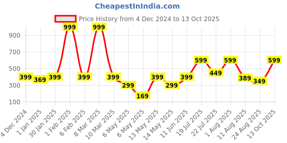 myntra.com Carlton London Printed Mid-Rise Bikini Briefs BK-OP3-PRN-SS carlton london Price History Graph from 4 Dec 2024 to 13 Oct 2025