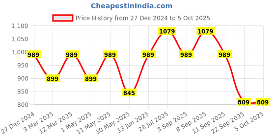 myntra.com Carlton London Printed Open Toe Flatform Heels carlton london Price History Graph from 27 Dec 2024 to 4 Oct 2025