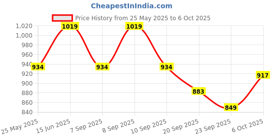 myntra.com Carlton London Printed Open Toe Flats carlton london Price History Graph from 25 May 2025 to 6 Oct 2025
