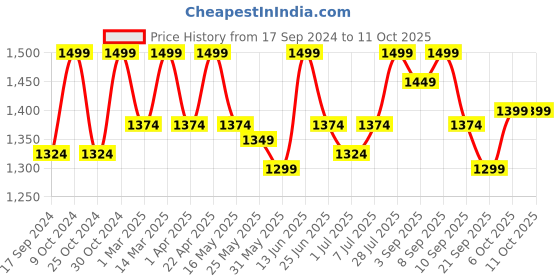 myntra.com Carlton London Printed Open Toe Wedge Heels carlton london Price History Graph from 17 Sep 2024 to 10 Oct 2025