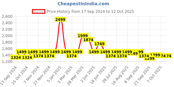 myntra.com Carlton London Printed Open Toe Wedge Heels carlton london Price History Graph from 17 Sep 2024 to 12 Oct 2025