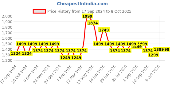 myntra.com Carlton London Printed Open Toe Wedge Heels carlton london Price History Graph from 17 Sep 2024 to 8 Oct 2025
