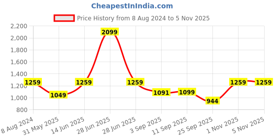 myntra.com Carlton London Printed Party Block Mules carlton london Price History Graph from 8 Aug 2024 to 5 Nov 2025