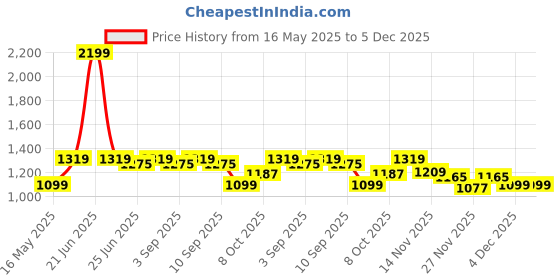 myntra.com Carlton London Printed Party Wedge Sandals carlton london Price History Graph from 16 May 2025 to 4 Dec 2025