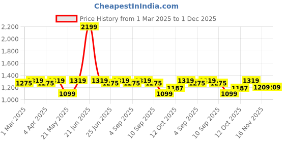 myntra.com Carlton London Printed Party Wedge Sandals carlton london Price History Graph from 1 Mar 2025 to 1 Dec 2025