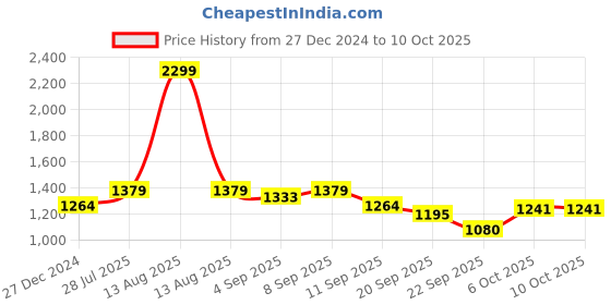 myntra.com Carlton London Printed Peep Toe Party Block Heels carlton london Price History Graph from 27 Dec 2024 to 10 Oct 2025