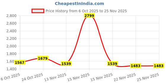 myntra.com Carlton London Printed Platform Sandals carlton london Price History Graph from 6 Oct 2025 to 25 Nov 2025