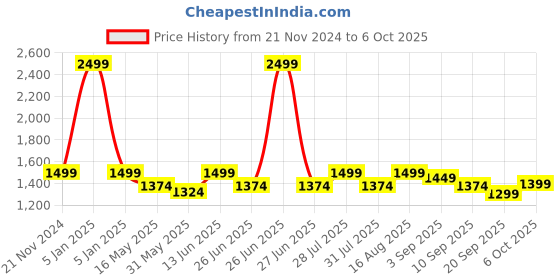 myntra.com Carlton London Printed Pointed Toe Block Heeled Pumps carlton london Price History Graph from 21 Nov 2024 to 4 Oct 2025