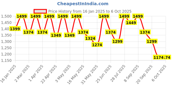 myntra.com Carlton London Printed Pointed Toe Block Heeled Pumps carlton london Price History Graph from 16 Jan 2025 to 4 Oct 2025