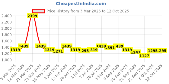 myntra.com Carlton London Printed Round Toe Block Heeled Pumps carlton london Price History Graph from 3 Mar 2025 to 11 Oct 2025