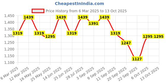 myntra.com Carlton London Printed Round Toe Block Heeled Pumps carlton london Price History Graph from 6 Mar 2025 to 13 Oct 2025