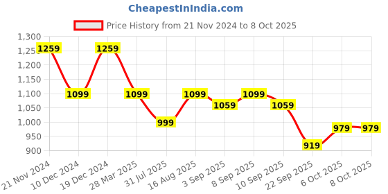 myntra.com Carlton London Printed Round Toe Block Mules carlton london Price History Graph from 21 Nov 2024 to 6 Oct 2025