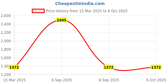 myntra.com Carlton London Printed Structured Shoulder Bag carlton london Price History Graph from 15 Mar 2025 to 5 Oct 2025