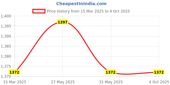 myntra.com Carlton London Printed Structured Shoulder Bag carlton london Price History Graph from 15 Mar 2025 to 4 Oct 2025